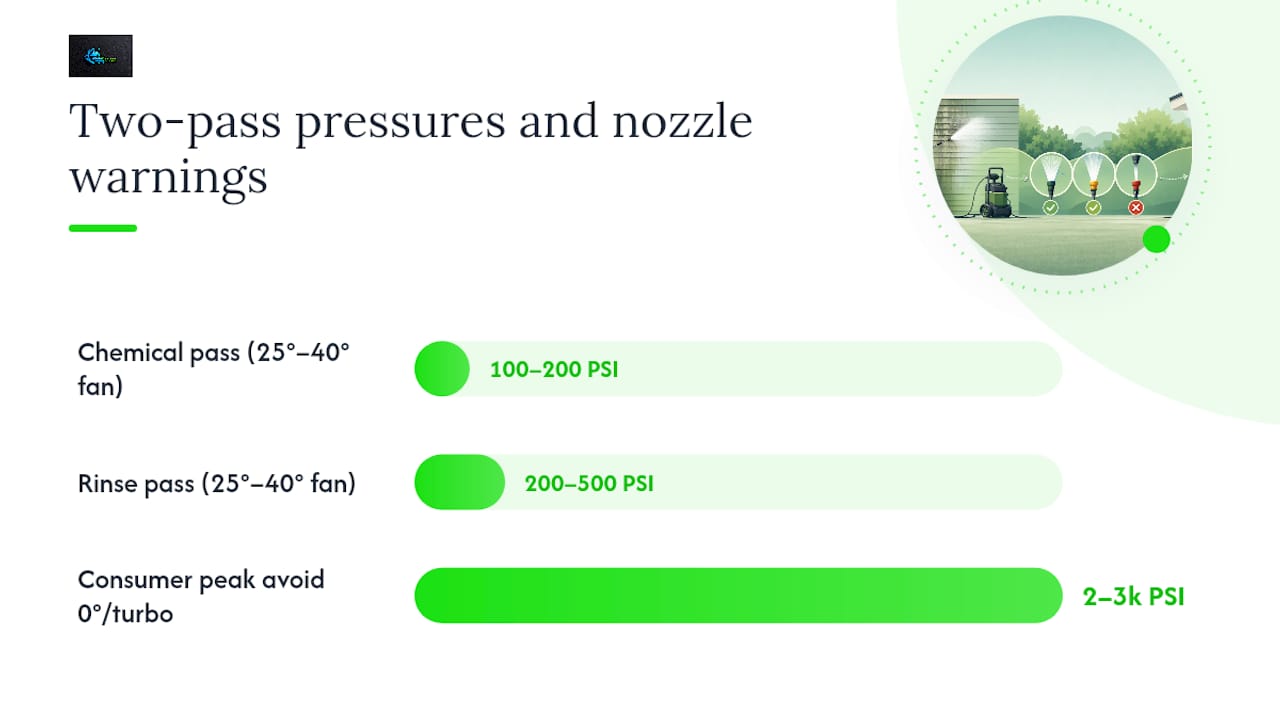 Diagram of pressure and nozzle guidelines for painted siding